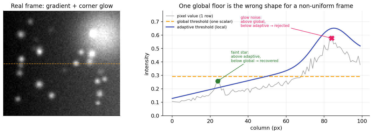 A flat global floor versus a spatially varying threshold surface over a frame with a corner glow