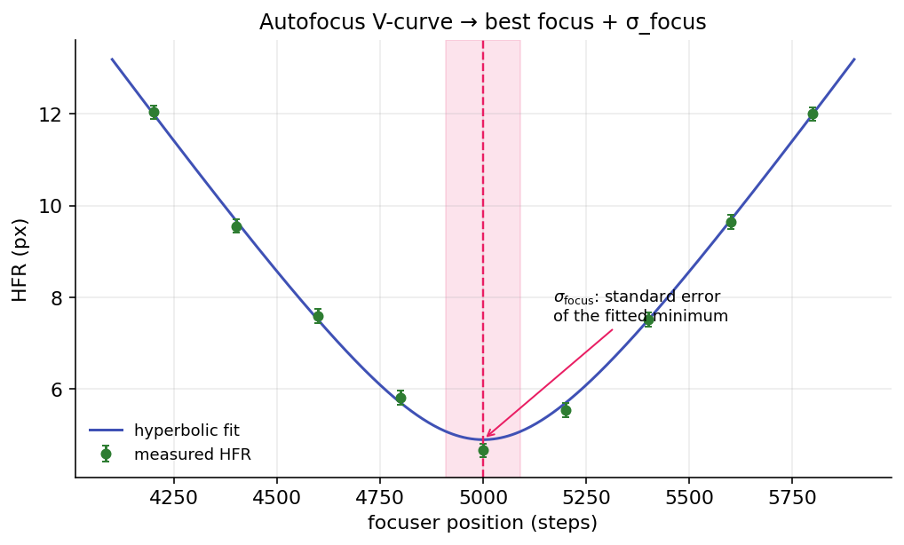 Autofocus HFR V-curve with a hyperbolic fit, the best-focus minimum, and the sigma_focus uncertainty band
