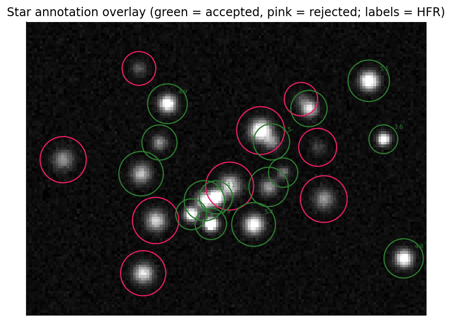 Star field with accepted stars circled in green and rejected detections in pink, each accepted star labeled with its measured HFR