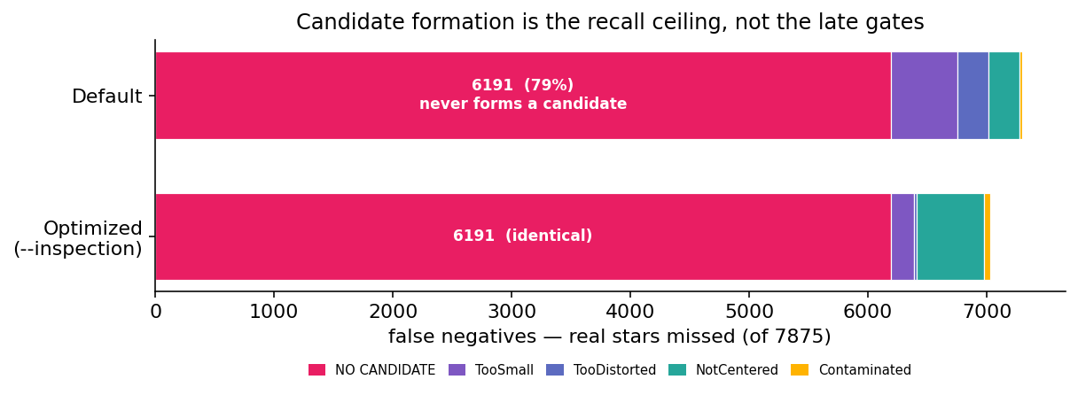 False-negative attribution: NO CANDIDATE dominates and is identical under default and optimized settings