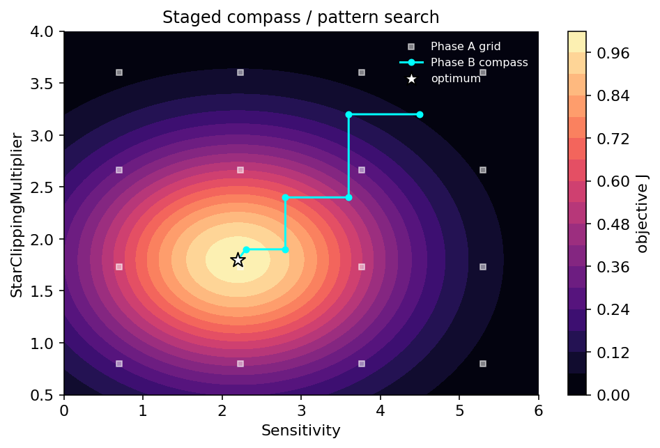 Staged compass/pattern search trajectory on a 2D objective surface