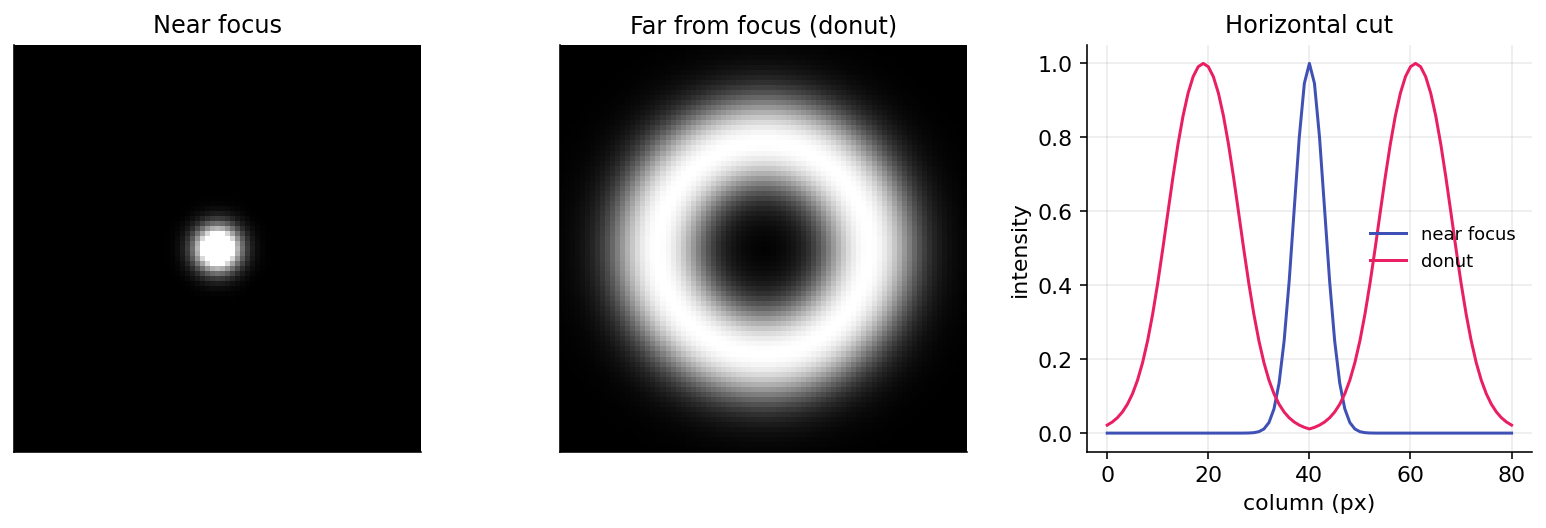 Focused star versus a large defocused donut with a hollow center, plus a horizontal intensity cut