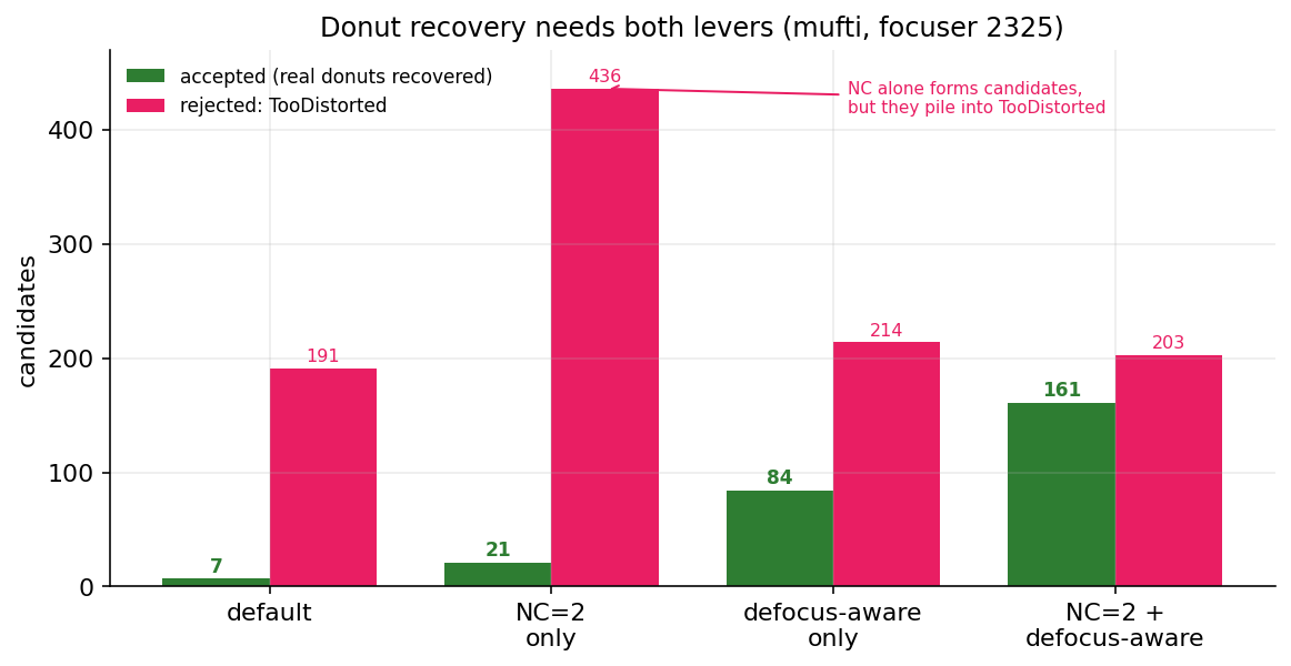 Donut candidate disposition across four settings: only the low floor plus defocus-aware gates recovers donuts