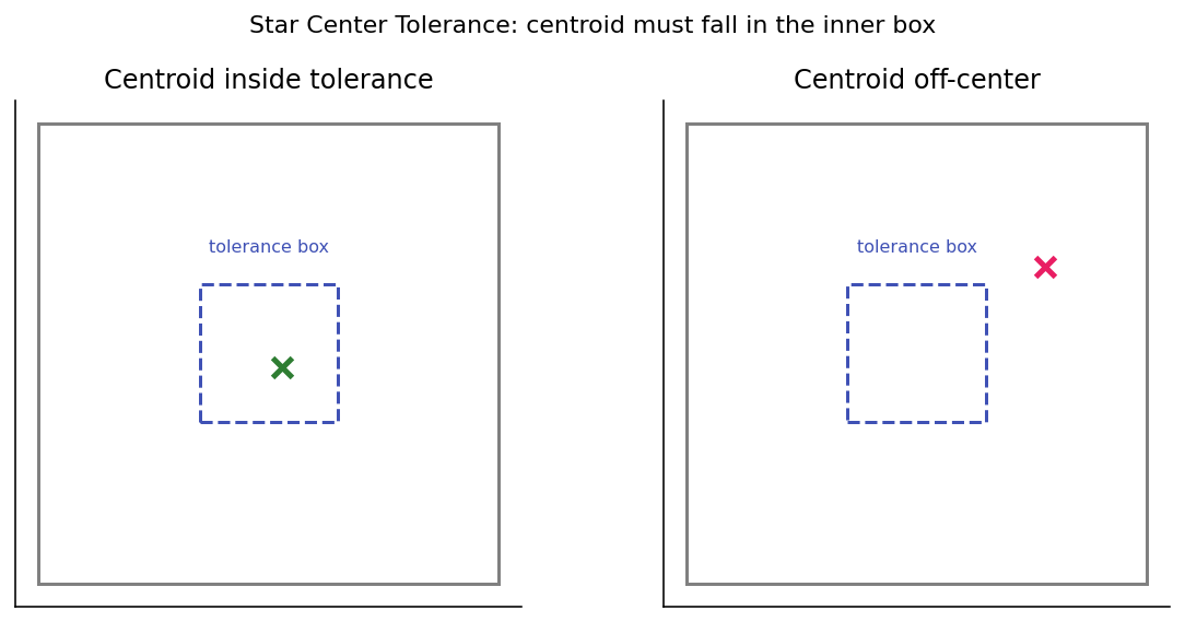 A centroid inside the tolerance sub-box versus one outside it