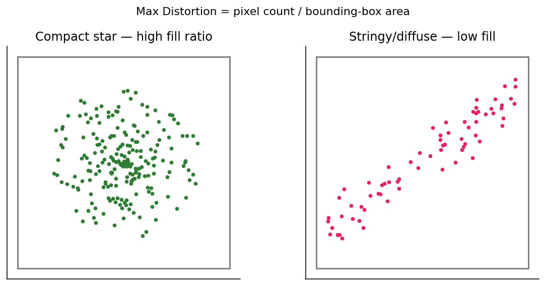 A compact high-fill star versus a stringy low-fill shape
