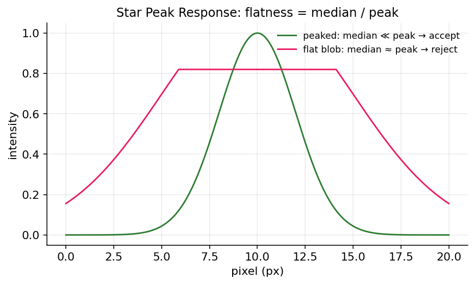 A peaked star versus a flat blob with median near its peak