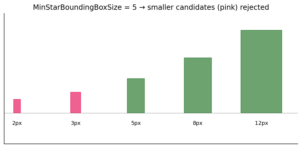 Candidate boxes compared against the minimum-size threshold