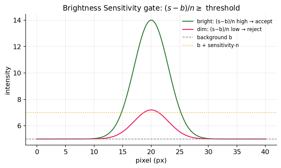Bright star clears the (s-b)/n floor while a dim star does not
