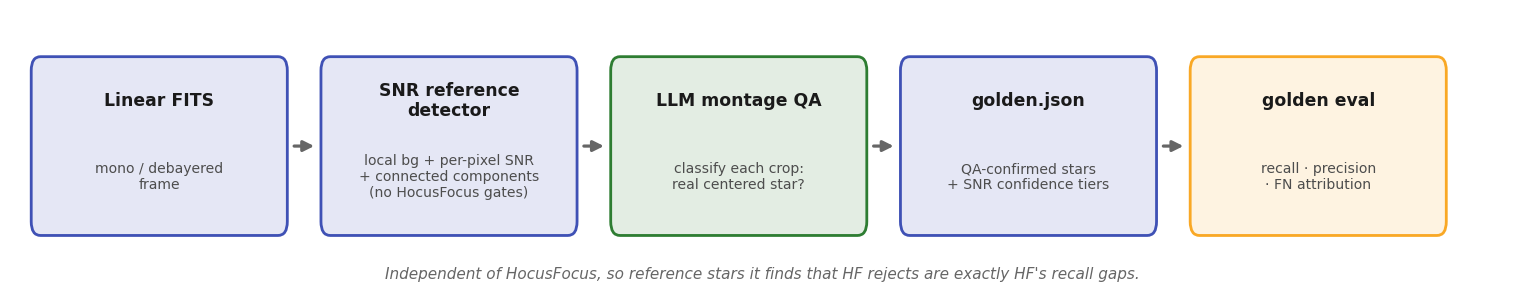 Golden-set pipeline: linear FITS, SNR reference detector, LLM montage QA, golden.json, golden eval