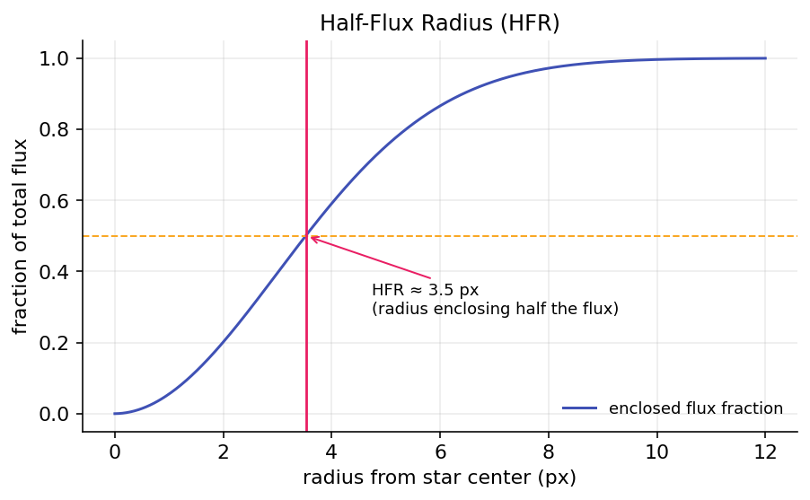 Enclosed-flux curve showing the radius at which half of a star's total flux is enclosed