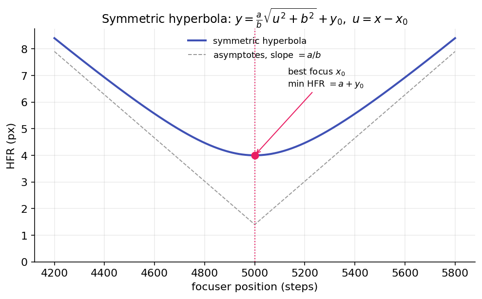 Symmetric hyperbola anatomy: the parameters, the straight asymptotes, and the minimum at the best-focus position