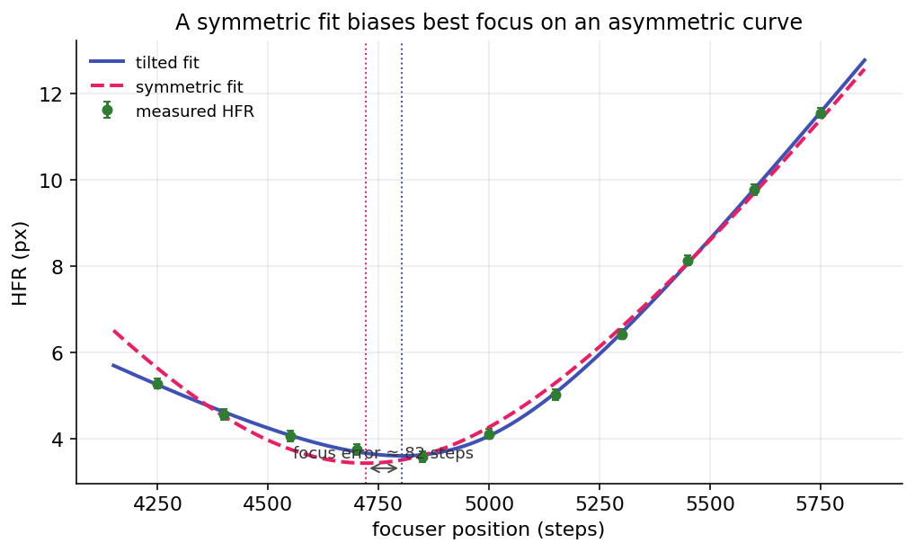 An asymmetric focus curve where a symmetric fit places its minimum away from the tilted fit's minimum