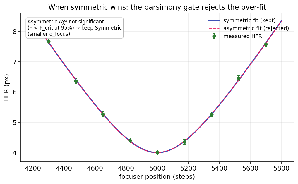 Clean symmetric data where an asymmetric fit fails the parsimony F-test, so Hybrid keeps the symmetric model
