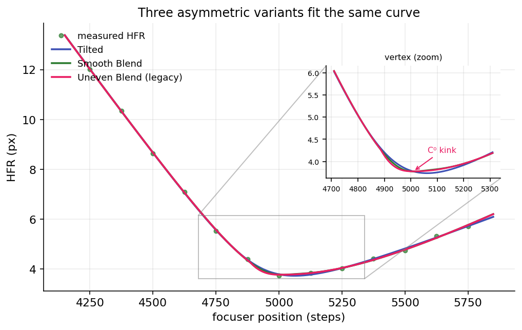 The tilted, smooth-blend, and uneven-blend variants fit to one asymmetric curve, with a zoom showing the uneven blend's kink