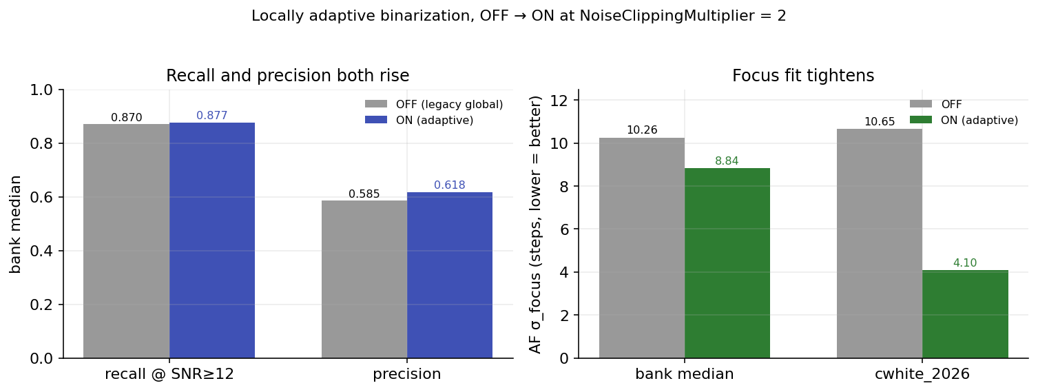 Adaptive binarization OFF versus ON: recall, precision, and focus scatter all improve
