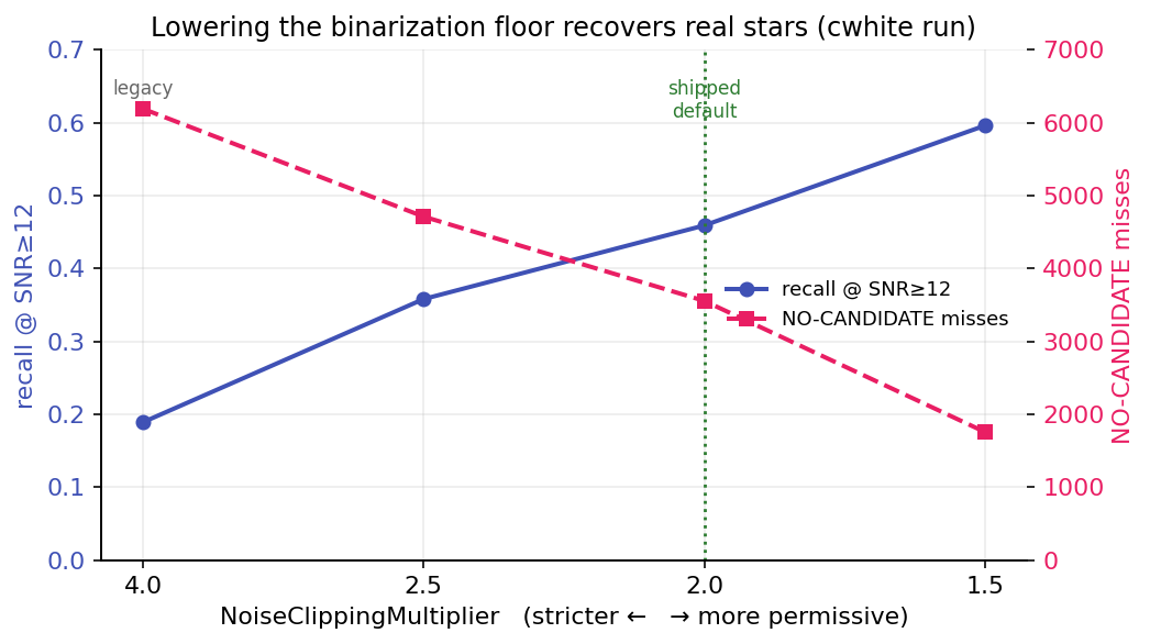 recall @ SNR≥12 rises and NO-CANDIDATE misses fall as the noise-clipping floor is lowered