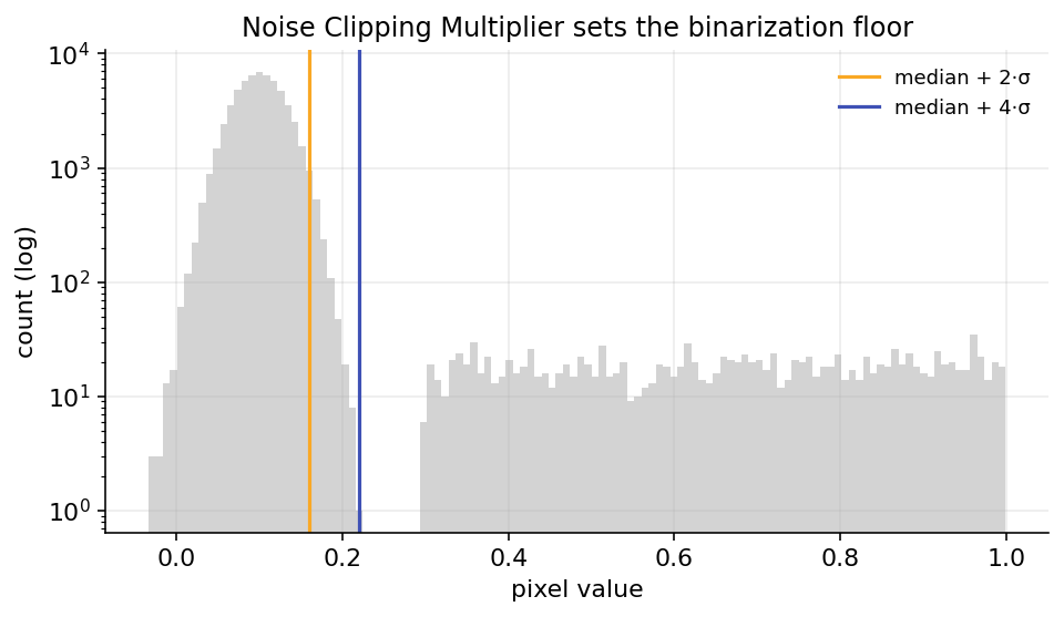 Pixel histogram with a median + k·sigma binarization floor