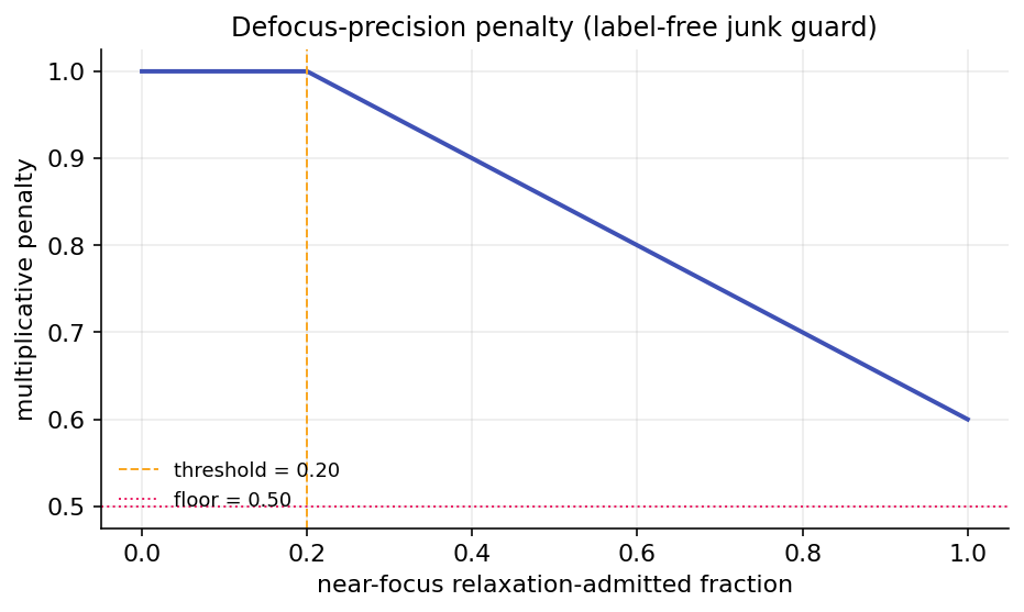 Multiplicative defocus precision penalty