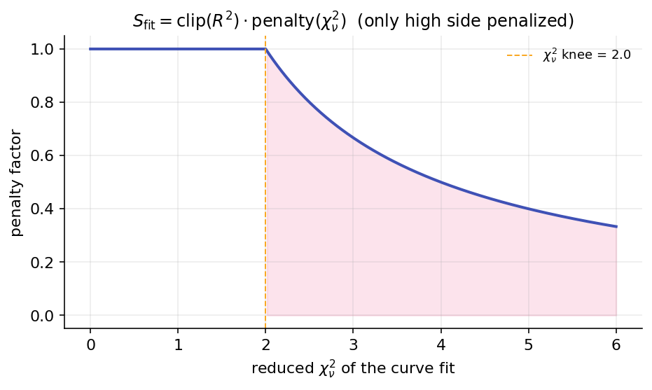 S_fit reduced chi-squared penalty on the high side only