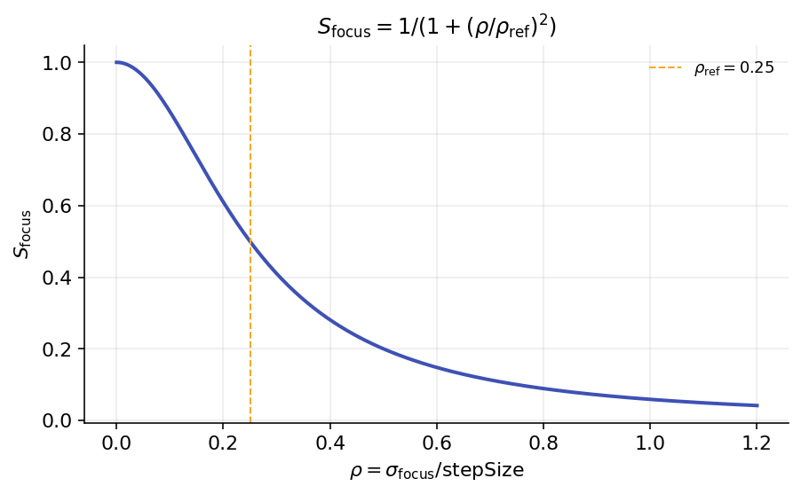 S_focus versus normalized focus uncertainty rho