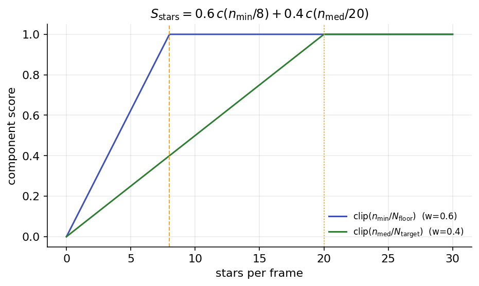 S_stars piecewise from minimum and median star counts
