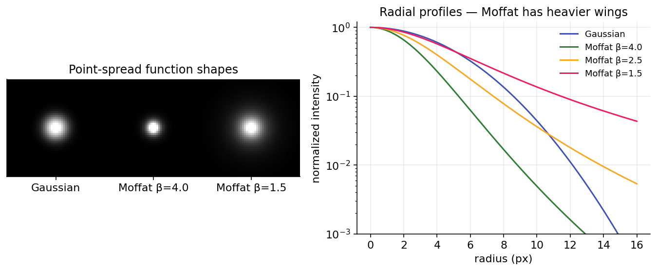 Gaussian versus Moffat PSF images with radial profiles, showing the heavier wings of the Moffat model