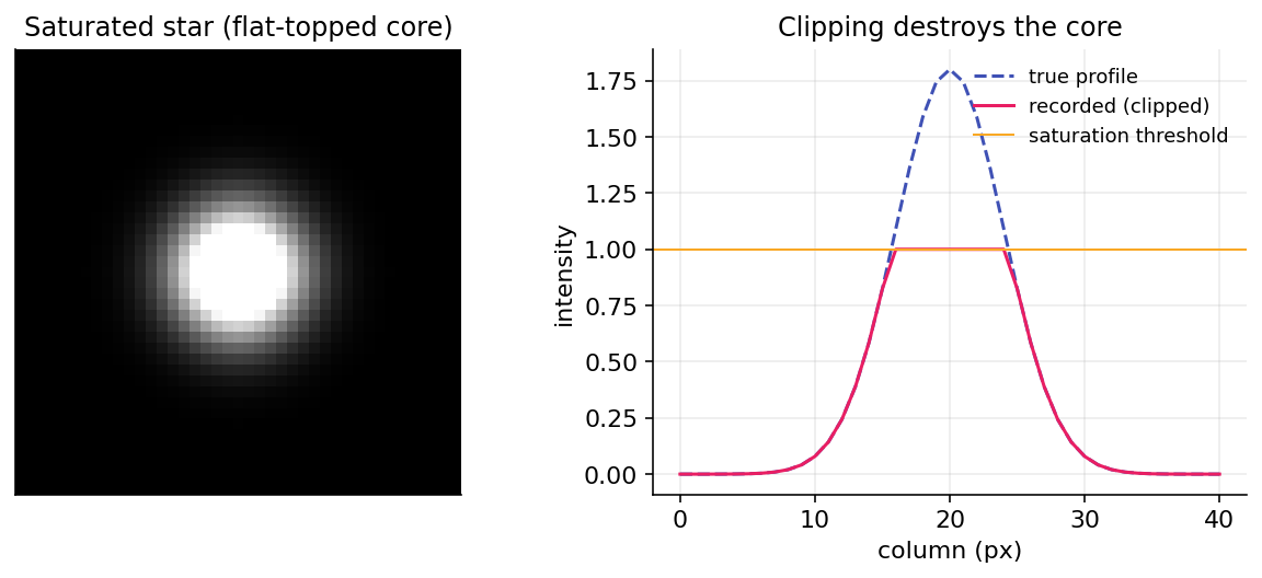 A saturated star with a flat-topped core and its profile clipping at the saturation threshold