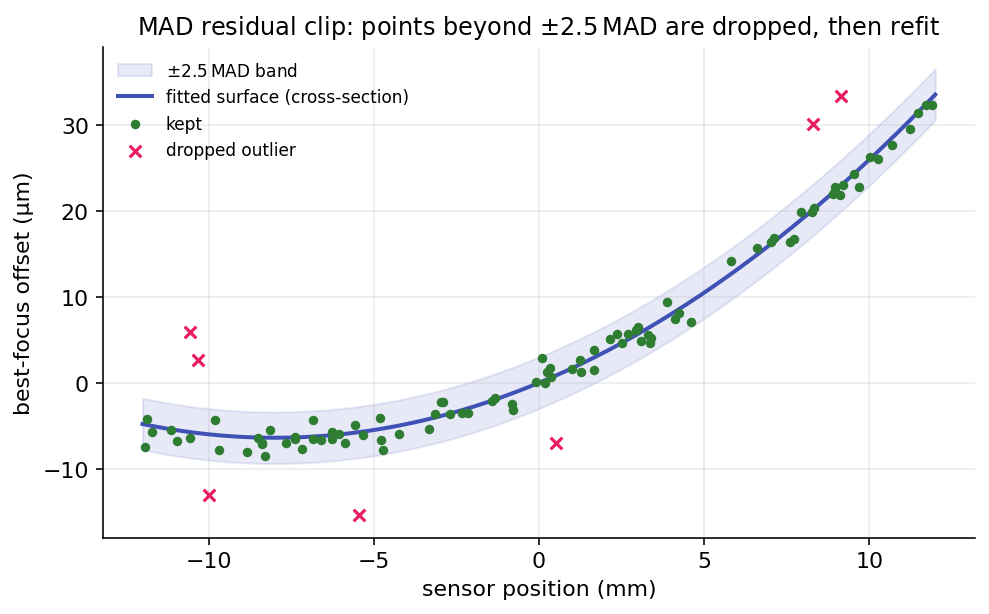 A cross-section of the fitted surface with per-star best-focus points; points outside the band are dropped and the surface is refit