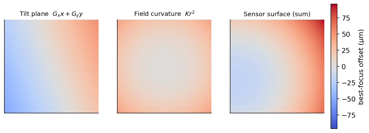 The fitted sensor surface rendered as a 3D best-focus map, decomposed into its tilt-plane and curvature parts