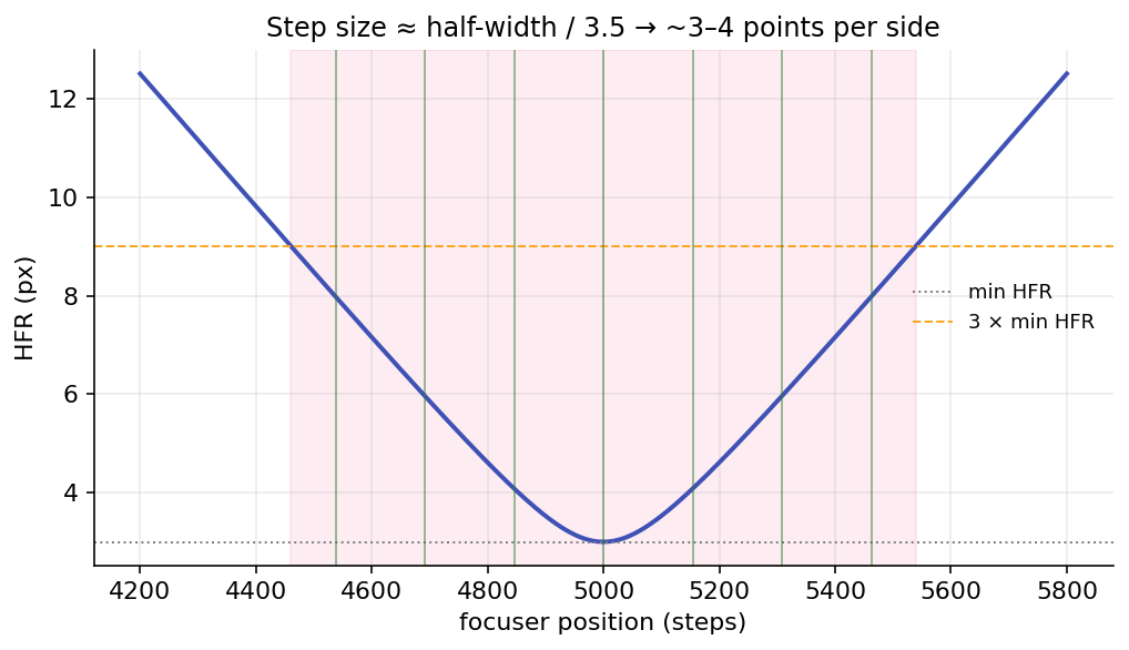 Step size derived from the 3x-minimum-HFR half-width with about 3.5 points per side