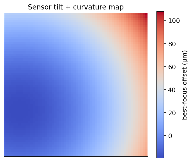 Sensor tilt and field-curvature best-focus offset map