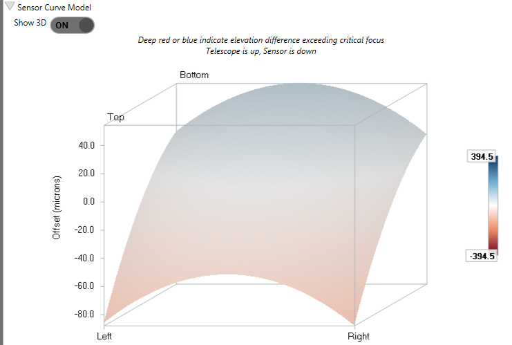 The 3D sensor curve model surface showing tilt and field curvature